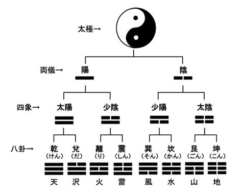 陰卦|「八卦」とは？ その由来や8つの意味から代表的な占いのやり方。